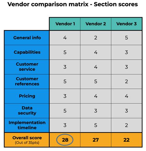 Vendor systems comparison 